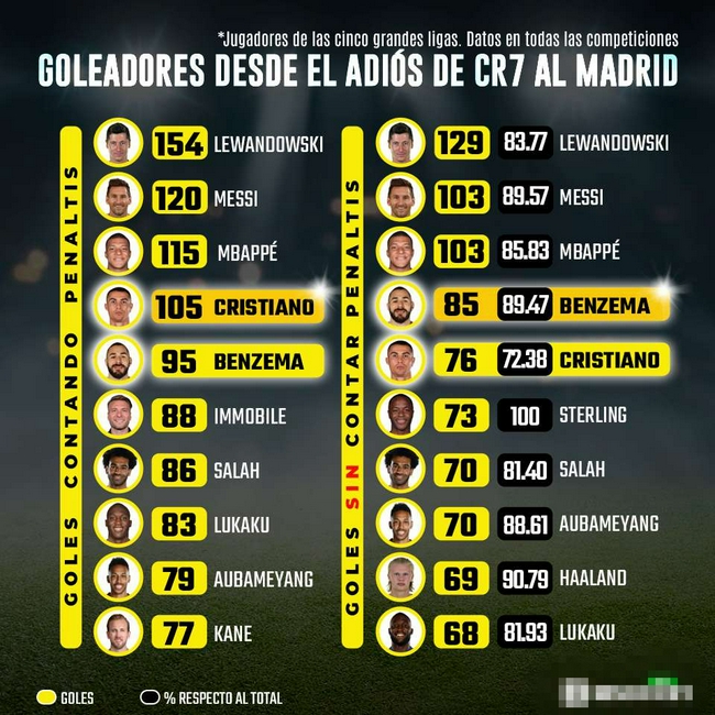 Sin contar el penalti, Benzema ha superado a Ronaldo en los últimos tres años