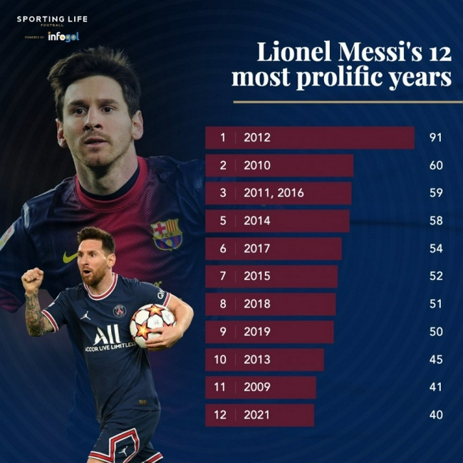 ¡El primer hombre de la historia! Messi anotó 40 + en 12 años naturales