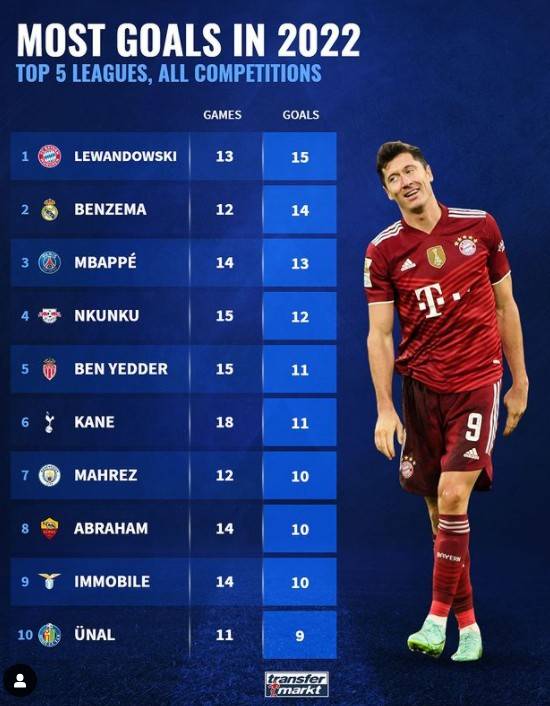 Lista de goles 2022 de las cinco ligas mayores: el primer Ronaldo Messi de Levin no está entre los 10 primeros