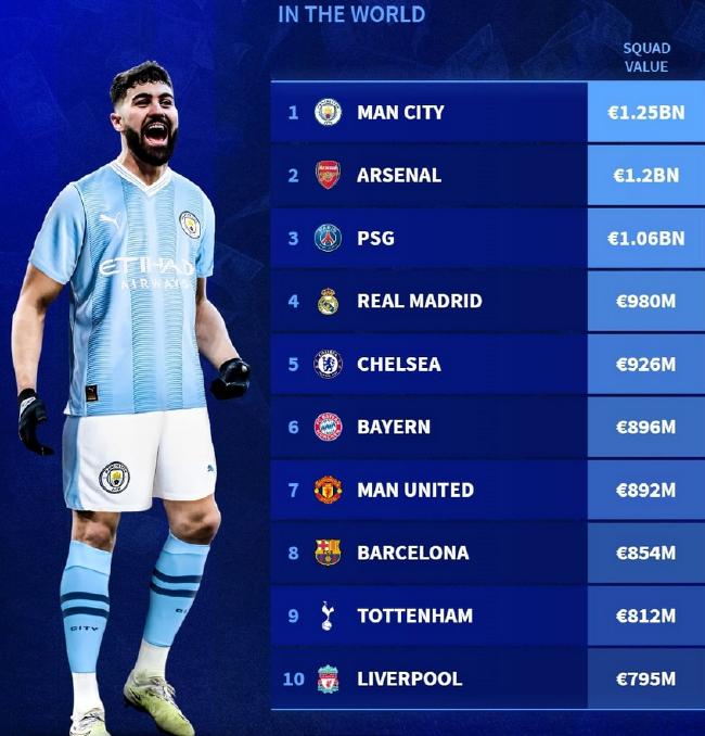 ¡¡ Deutsche Welle actualiza la lista de valor del equipo, el Manchester City 1.250 millones de euros vuelven a la cima!