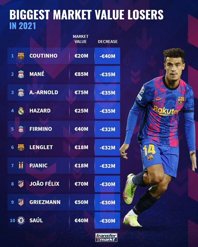 Clasificación de la devaluación de los jugadores 2021: Coutinho cayó 40 millones de euros en el primer lugar