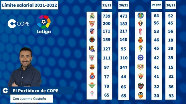 La última gorra salarial de la Liga Española: el Real Madrid 739 millones de primera barca cayó al séptimo lugar